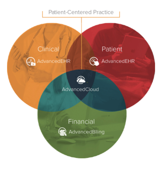 Venn Diagram detailing patient centered practice